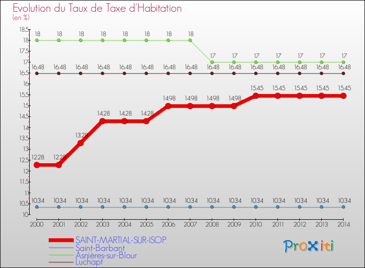 Evolution du taux de la taxe d'habitation pour SAINT-MARTIAL-SUR-ISOP et les communes proches de 2000 à 2014 Comparaison des taux de la taxe d'habitation pour SAINT-MARTIAL-SUR-ISOP et les communes voisines de 2000 à 2014