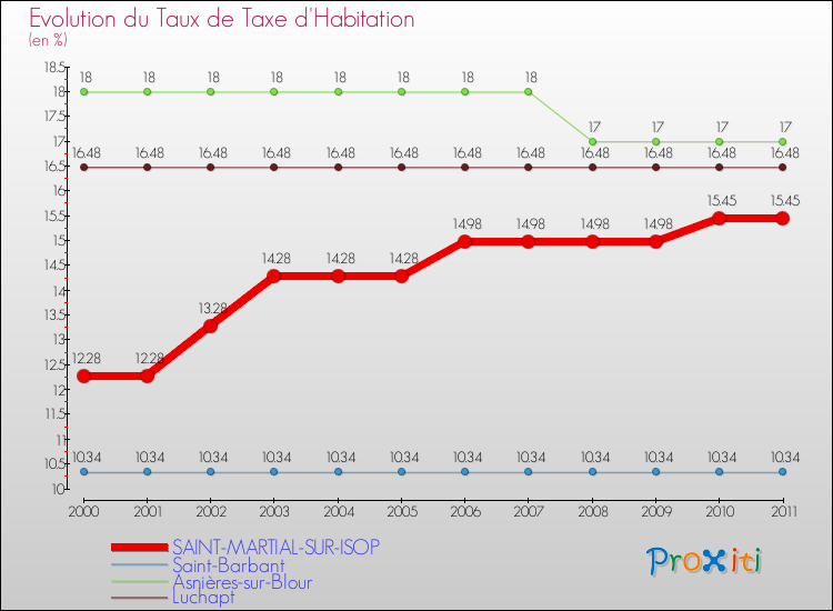 Evolution du taux de la taxe d'habitation pour SAINT-MARTIAL-SUR-ISOP et les communes proches Comparaison des taux de la taxe d'habitation pour SAINT-MARTIAL-SUR-ISOP et les communes voisines
