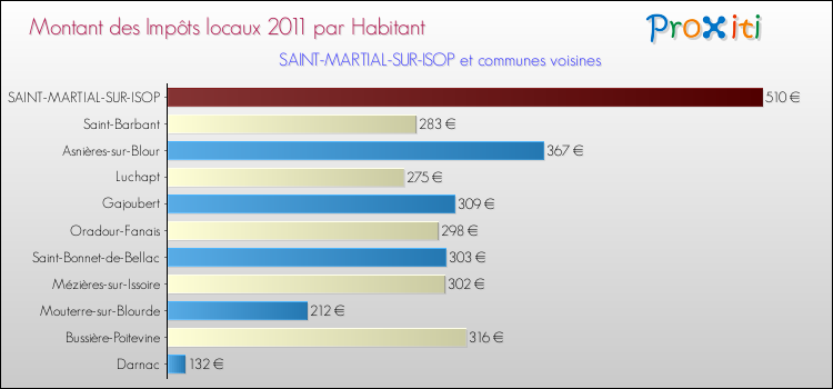 Montant des impôts locaux par Habitant pour SAINT-MARTIAL-SUR-ISOP et les communes proches Comparaison des impôts locaux par habitant pour SAINT-MARTIAL-SUR-ISOP et les communes voisines