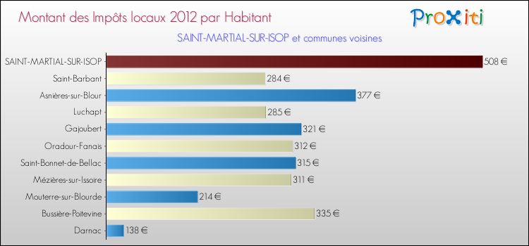 Montant des impôts locaux par Habitant pour SAINT-MARTIAL-SUR-ISOP et les communes proches Comparaison des impôts locaux par habitant pour SAINT-MARTIAL-SUR-ISOP et les communes voisines
