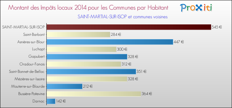 Montant des impôts locaux par Habitant pour SAINT-MARTIAL-SUR-ISOP et les communes proches en 2014 Comparaison des impôts locaux par habitant pour SAINT-MARTIAL-SUR-ISOP et les communes voisines en 2014