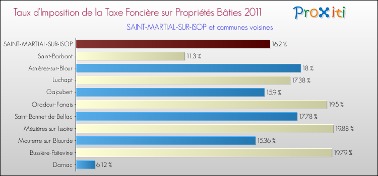 Taux d'imposition de la taxe foncière sur le bati 2011 pour SAINT-MARTIAL-SUR-ISOP et les communes proches Comparaison des taux d'imposition de la taxe foncière sur le bati 2011 pour SAINT-MARTIAL-SUR-ISOP et les communes voisines