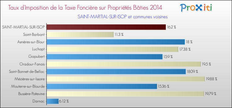 Taux d'imposition de la taxe foncière sur le bati 2014 pour SAINT-MARTIAL-SUR-ISOP et les communes proches Comparaison des taux d'imposition de la taxe foncière sur le bati 2014 pour SAINT-MARTIAL-SUR-ISOP et les communes voisines