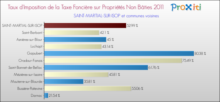 Taux d'imposition de la taxe foncière sur les immeubles et terrains non batis 2011 pour SAINT-MARTIAL-SUR-ISOP et les communes proches Comparaison des taux d'imposition de la taxe foncière sur les immeubles et terrains non batis 2011 pour SAINT-MARTIAL-SUR-ISOP et les communes voisines