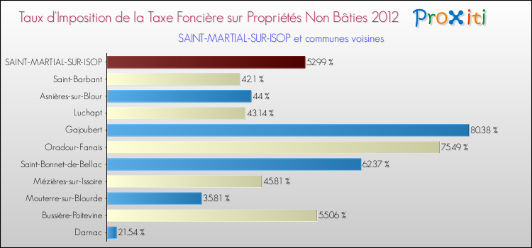 Taux d'imposition de la taxe foncière sur les immeubles et terrains non batis 2012 pour SAINT-MARTIAL-SUR-ISOP et les communes proches Comparaison des taux d'imposition de la taxe foncière sur les immeubles et terrains non batis 2012 pour SAINT-MARTIAL-SUR-ISOP et les communes voisines