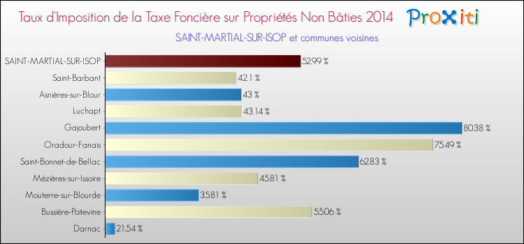 Taux d'imposition de la taxe foncière sur les immeubles et terrains non batis 2014 pour SAINT-MARTIAL-SUR-ISOP et les communes proches Comparaison des taux d'imposition de la taxe foncière sur les immeubles et terrains non batis 2014 pour SAINT-MARTIAL-SUR-ISOP et les communes voisines
