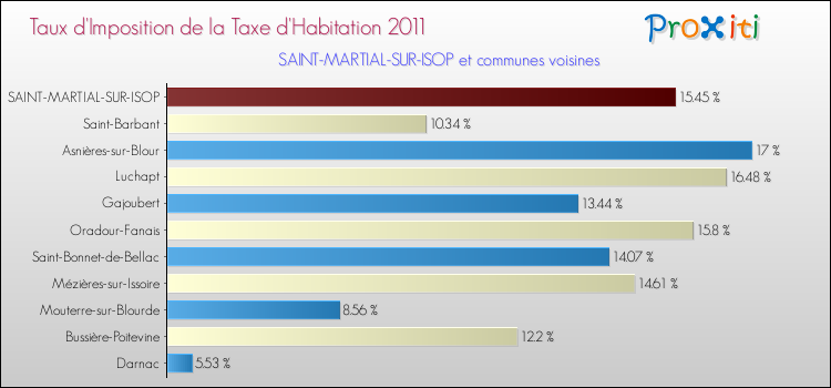 Taux d'imposition de la taxe d'habitation 2011 pour SAINT-MARTIAL-SUR-ISOP et les communes proches Comparaison des taux d'imposition de la taxe d'habitation 2011 pour SAINT-MARTIAL-SUR-ISOP et les communes voisines