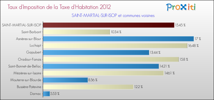 Taux d'imposition de la taxe d'habitation 2012 pour SAINT-MARTIAL-SUR-ISOP et les communes proches Comparaison des taux d'imposition de la taxe d'habitation 2012 pour SAINT-MARTIAL-SUR-ISOP et les communes voisines