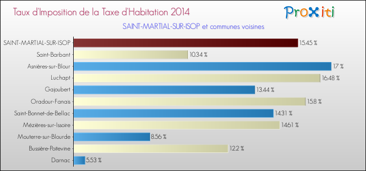 Taux d'imposition de la taxe d'habitation 2014 pour SAINT-MARTIAL-SUR-ISOP et les communes proches Comparaison des taux d'imposition de la taxe d'habitation 2014 pour SAINT-MARTIAL-SUR-ISOP et les communes voisines