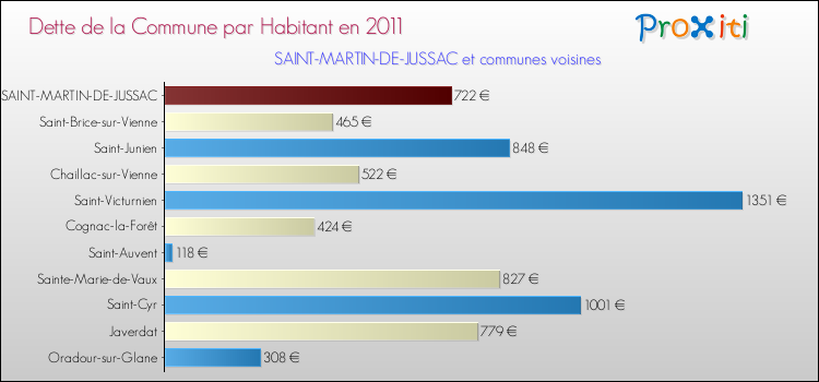 Dette par habitant de la commune en 2011 pour SAINT-MARTIN-DE-JUSSAC et les communes proches Comparaison de la dette par habitant de la commune en 2011 pour SAINT-MARTIN-DE-JUSSAC et les communes voisines