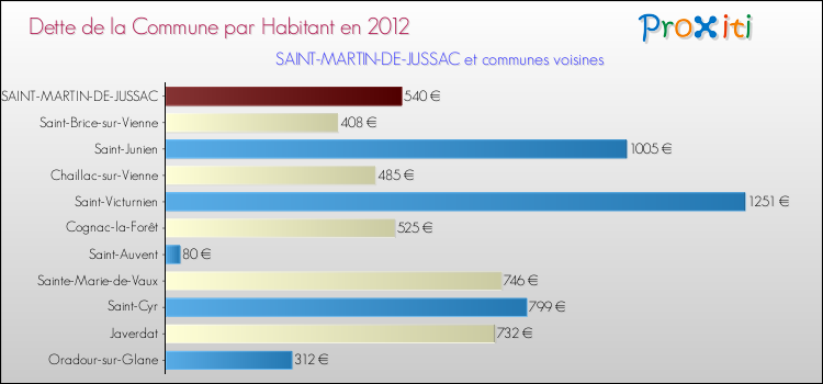 Dette par habitant de la commune en 2012 pour SAINT-MARTIN-DE-JUSSAC et les communes proches Comparaison de la dette par habitant de la commune en 2012 pour SAINT-MARTIN-DE-JUSSAC et les communes voisines