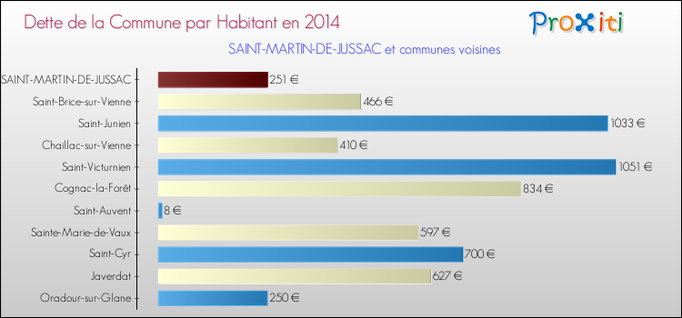 Dette par habitant de la commune en 2014 pour SAINT-MARTIN-DE-JUSSAC et les communes proches Comparaison de la dette par habitant de la commune en 2014 pour SAINT-MARTIN-DE-JUSSAC et les communes voisines