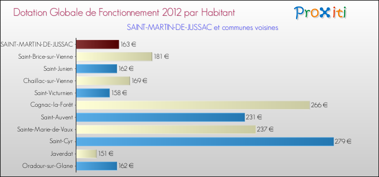 Montant des dotations globales de fonctionnement DGF par Habitant pour SAINT-MARTIN-DE-JUSSAC et les communes proches Comparaison des des dotations globales de fonctionnement DGF par habitant pour SAINT-MARTIN-DE-JUSSAC et les communes voisines