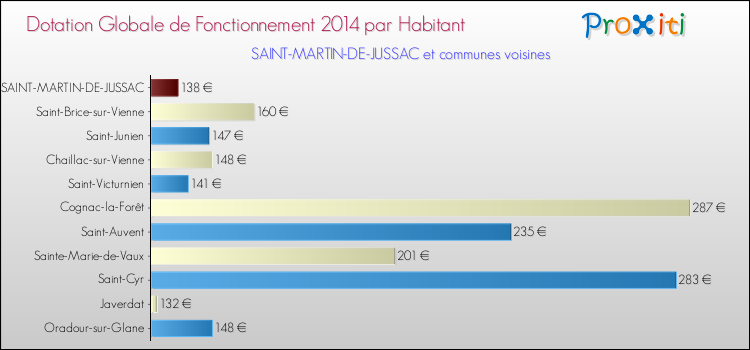 Montant des dotations globales de fonctionnement DGF par Habitant pour SAINT-MARTIN-DE-JUSSAC et les communes proches en 2014. Comparaison des des dotations globales de fonctionnement DGF par habitant pour SAINT-MARTIN-DE-JUSSAC et les communes voisines en 2014.