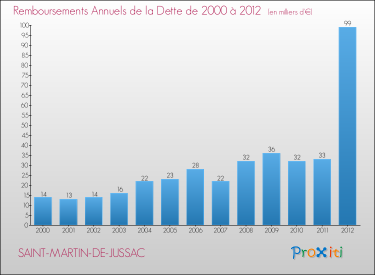 Evolution de l'annuité de la dette pour la commune de SAINT-MARTIN-DE-JUSSAC de 2000 à 2012 Annuités de la dette pour SAINT-MARTIN-DE-JUSSAC de 2000 à 2012