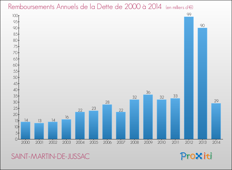 Evolution de l'annuité de la dette pour la commune de SAINT-MARTIN-DE-JUSSAC de 2000 à 2014 Annuités de la dette pour SAINT-MARTIN-DE-JUSSAC de 2000 à 2014