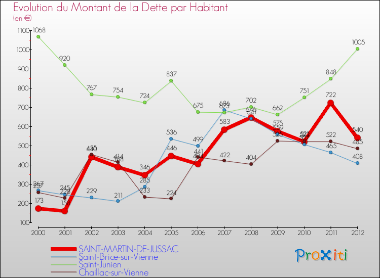 Evolution de la dette par habitant pour la commune de SAINT-MARTIN-DE-JUSSAC et les communes proches de 2000 à 2012 Comparaison de la dette par habitant pour SAINT-MARTIN-DE-JUSSAC et les communes voisines de 2000 à 2012