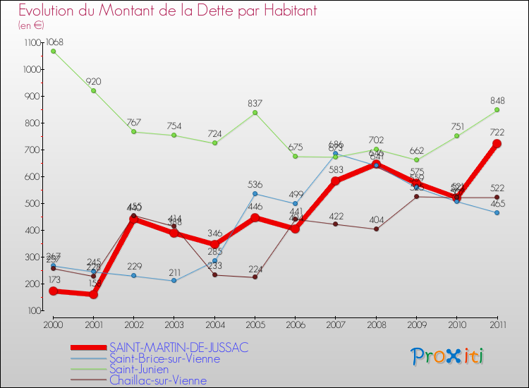 Evolution de la dette par habitant pour la commune de SAINT-MARTIN-DE-JUSSAC et les communes proches Comparaison de la dette par habitant pour SAINT-MARTIN-DE-JUSSAC et les communes voisines