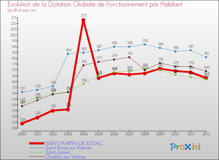Evolution et montant de la dotation globale de fonctionnement par Habitant pour SAINT-MARTIN-DE-JUSSAC et les communes proches Comparaison des dotations globales de fonctionnement par habitant pour SAINT-MARTIN-DE-JUSSAC et les communes voisines