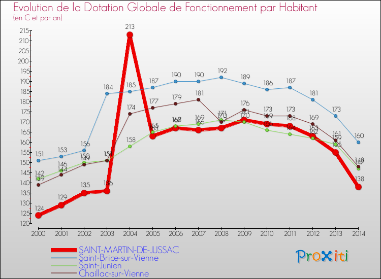 Evolution et montant de la dotation globale de fonctionnement par Habitant pour SAINT-MARTIN-DE-JUSSAC et les communes proches de 2000 à 2014. Comparaison des dotations globales de fonctionnement par habitant pour SAINT-MARTIN-DE-JUSSAC et les communes voisines de 2000 à 2014.