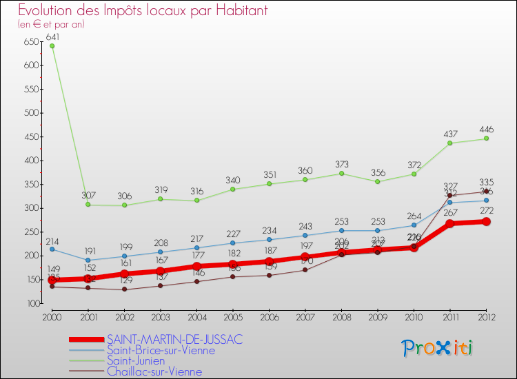 Evolution et montant des impôts locaux par Habitant pour SAINT-MARTIN-DE-JUSSAC et les communes proches Comparaison des impôts locaux par habitant pour SAINT-MARTIN-DE-JUSSAC et les communes voisines