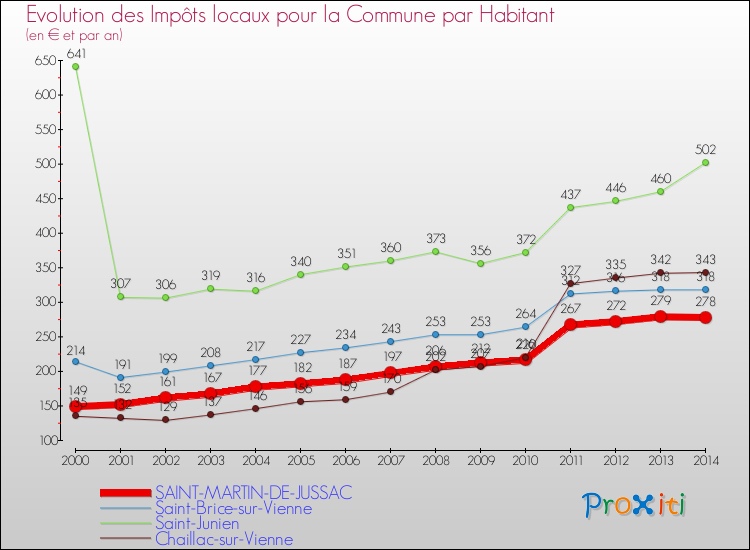 Evolution et montant des impôts locaux par Habitant pour SAINT-MARTIN-DE-JUSSAC et les communes proches de 2000 à 2014 Comparaison des impôts locaux par habitant pour SAINT-MARTIN-DE-JUSSAC et les communes voisines de 2000 à 2014
