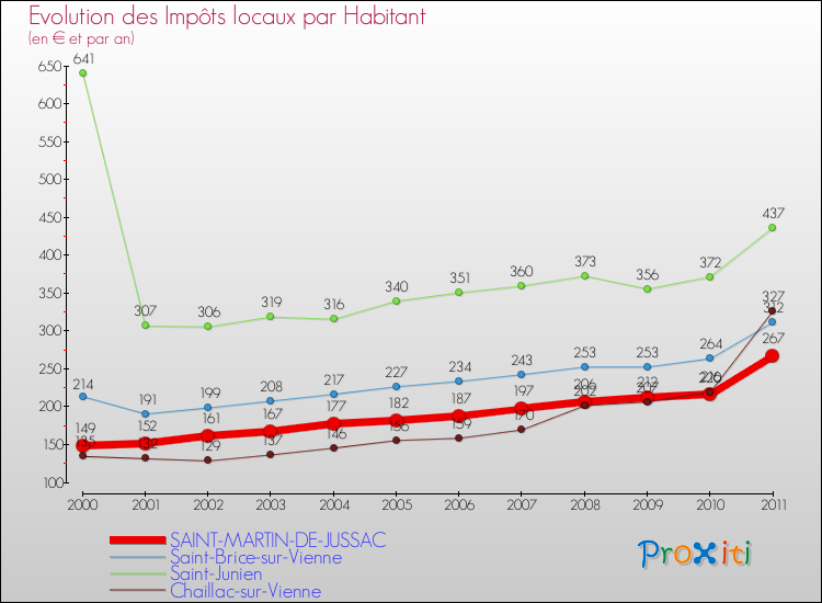 Evolution et montant des impôts locaux par Habitant pour SAINT-MARTIN-DE-JUSSAC et les communes proches Comparaison des impôts locaux par habitant pour SAINT-MARTIN-DE-JUSSAC et les communes voisines