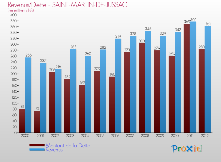Evolution comparée de la dette et des revenus pour la commune de SAINT-MARTIN-DE-JUSSAC de 2000 à 2012 Comparaison de la dette et des revenus pour SAINT-MARTIN-DE-JUSSAC de 2000 à 2012