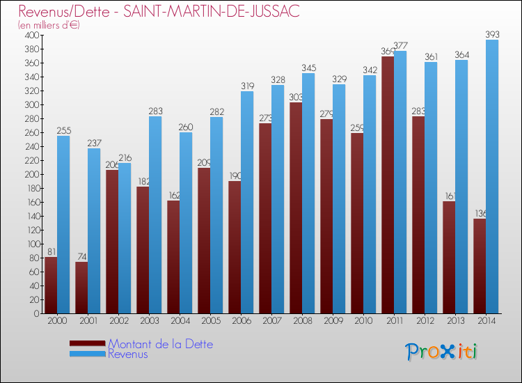 Evolution comparée de la dette et des revenus pour la commune de SAINT-MARTIN-DE-JUSSAC de 2000 à 2014 Comparaison de la dette et des revenus pour SAINT-MARTIN-DE-JUSSAC de 2000 à 2014