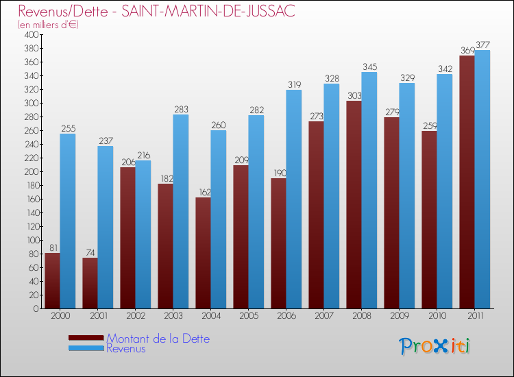 Evolution comparée de la dette et des revenus pour la commune de SAINT-MARTIN-DE-JUSSAC de 2000 à 2011 Comparaison de la dette et des revenus pour SAINT-MARTIN-DE-JUSSAC de 2000 à 2011