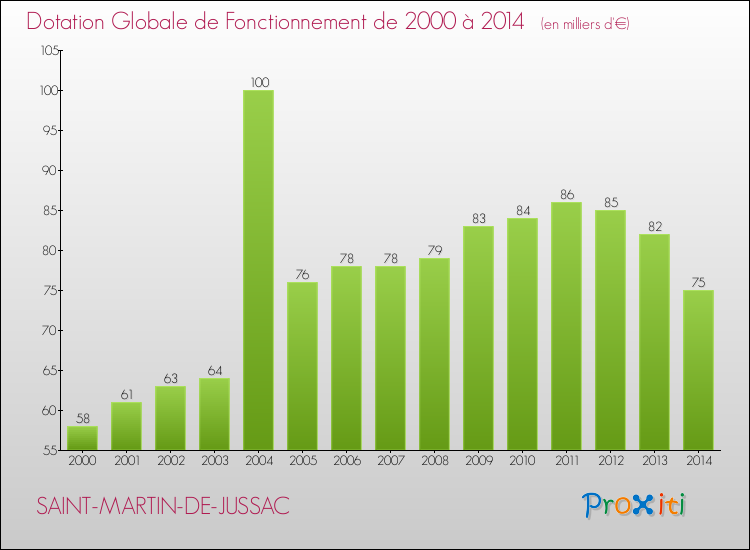 Evolution du montant de la Dotation Globale de Fonctionnement pour la commune de SAINT-MARTIN-DE-JUSSAC de 2000 à 2014 Evolution du montant de la Dotation Globale de Fonctionnement pour SAINT-MARTIN-DE-JUSSAC de 2000 à 2014