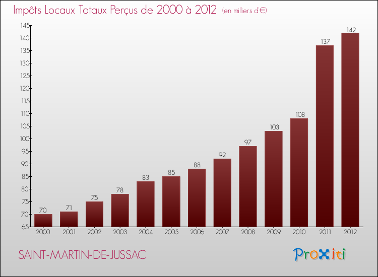 Evolution des Impôts Locaux pour la commune de SAINT-MARTIN-DE-JUSSAC de 2000 à 2012 Evolution des Impôts Locaux pour SAINT-MARTIN-DE-JUSSAC de 2000 à 2012