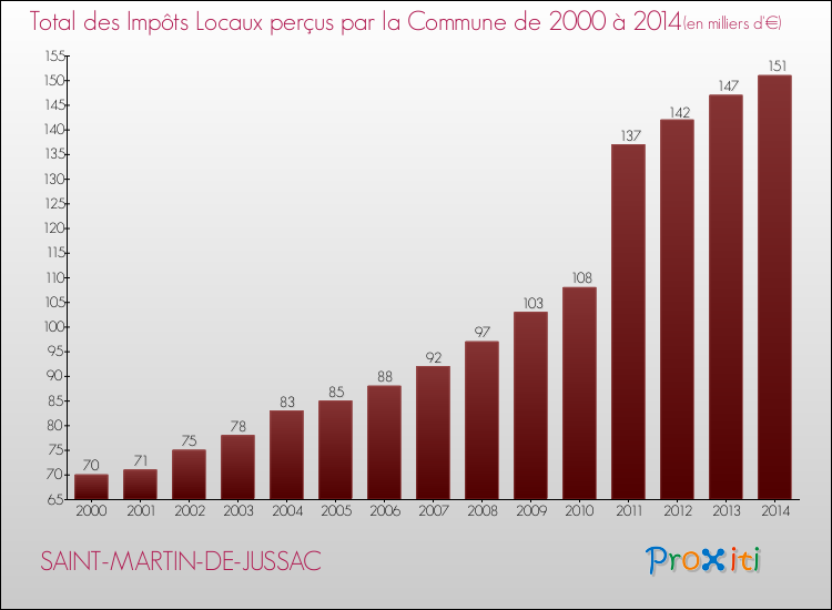 Evolution des Impôts Locaux pour la commune de SAINT-MARTIN-DE-JUSSAC de 2000 à 2014 Evolution des Impôts Locaux pour SAINT-MARTIN-DE-JUSSAC de 2000 à 2014