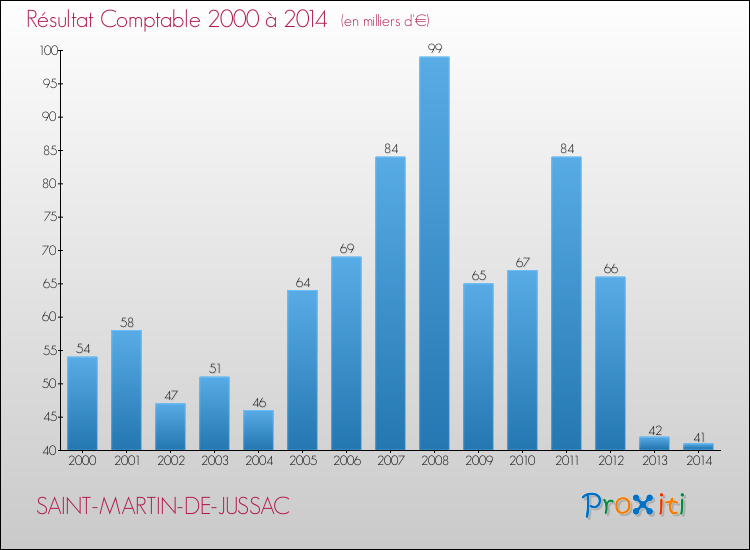 Evolution du résultat comptable pour la commune de SAINT-MARTIN-DE-JUSSAC de 2000 à 2014 Evolution du résultat comptable pour SAINT-MARTIN-DE-JUSSAC de 2000 à 2014