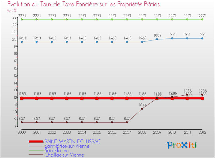 Evolution du taux de la taxe foncière sur le bati pour SAINT-MARTIN-DE-JUSSAC et les communes proches de 2000 à 2012 Comparaison des taux de taxe foncière sur le bati pour SAINT-MARTIN-DE-JUSSAC et les communes voisines de 2000 à 2012