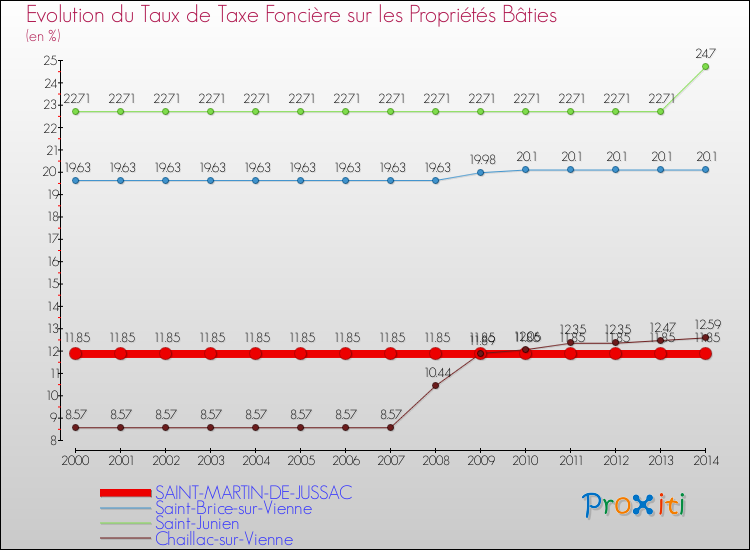 Evolution du taux de la taxe foncière sur le bati pour SAINT-MARTIN-DE-JUSSAC et les communes proches de 2000 à 2014 Comparaison des taux de taxe foncière sur le bati pour SAINT-MARTIN-DE-JUSSAC et les communes voisines de 2000 à 2014