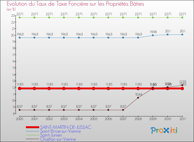 Evolution du taux de la taxe foncière sur le bati pour SAINT-MARTIN-DE-JUSSAC et les communes proches Comparaison des taux de taxe foncière sur le bati pour SAINT-MARTIN-DE-JUSSAC et les communes voisines