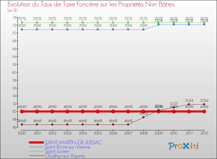 Evolution du taux de la taxe foncière sur les immeubles et terrains non batis pour SAINT-MARTIN-DE-JUSSAC et les communes proches de 2000 à 2012 Comparaison des taux de la taxe foncière sur les immeubles et terrains non batis pour SAINT-MARTIN-DE-JUSSAC et les communes voisines de 2000 à 2012
