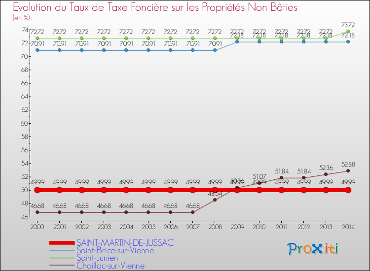Evolution du taux de la taxe foncière sur les immeubles et terrains non batis pour SAINT-MARTIN-DE-JUSSAC et les communes proches de 2000 à 2014 Comparaison des taux de la taxe foncière sur les immeubles et terrains non batis pour SAINT-MARTIN-DE-JUSSAC et les communes voisines de 2000 à 2014