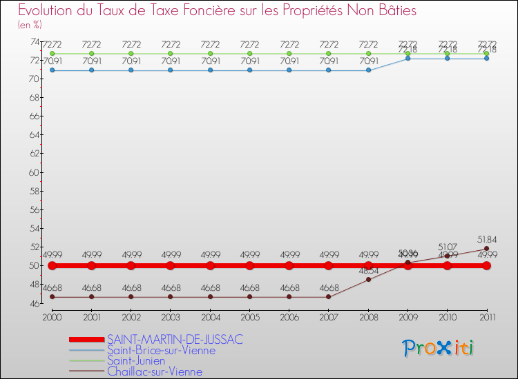 Evolution du taux de la taxe foncière sur les immeubles et terrains non batis pour SAINT-MARTIN-DE-JUSSAC et les communes proches Comparaison des taux de la taxe foncière sur les immeubles et terrains non batis pour SAINT-MARTIN-DE-JUSSAC et les communes voisines