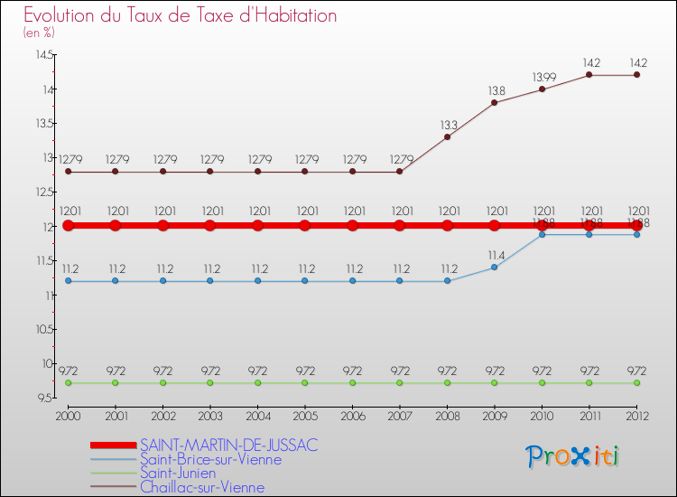 Evolution du taux de la taxe d'habitation pour SAINT-MARTIN-DE-JUSSAC et les communes proches Comparaison des taux de la taxe d'habitation pour SAINT-MARTIN-DE-JUSSAC et les communes voisines