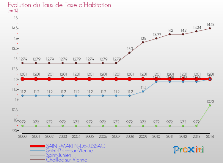 Evolution du taux de la taxe d'habitation pour SAINT-MARTIN-DE-JUSSAC et les communes proches de 2000 à 2014 Comparaison des taux de la taxe d'habitation pour SAINT-MARTIN-DE-JUSSAC et les communes voisines de 2000 à 2014