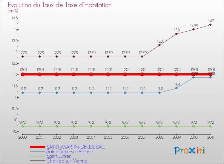 Evolution du taux de la taxe d'habitation pour SAINT-MARTIN-DE-JUSSAC et les communes proches Comparaison des taux de la taxe d'habitation pour SAINT-MARTIN-DE-JUSSAC et les communes voisines