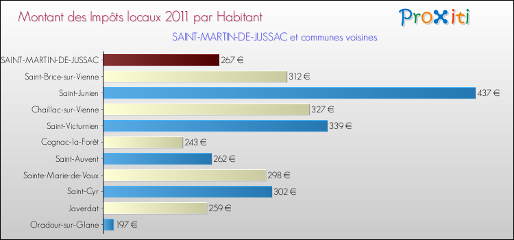 Montant des impôts locaux par Habitant pour SAINT-MARTIN-DE-JUSSAC et les communes proches Comparaison des impôts locaux par habitant pour SAINT-MARTIN-DE-JUSSAC et les communes voisines