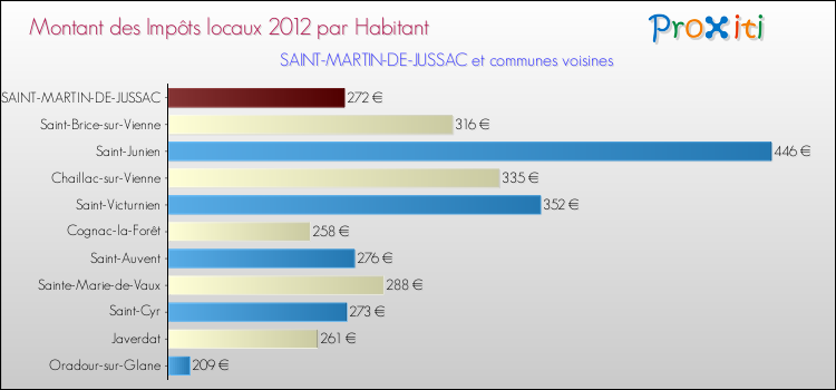 Montant des impôts locaux par Habitant pour SAINT-MARTIN-DE-JUSSAC et les communes proches Comparaison des impôts locaux par habitant pour SAINT-MARTIN-DE-JUSSAC et les communes voisines