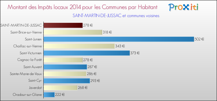 Montant des impôts locaux par Habitant pour SAINT-MARTIN-DE-JUSSAC et les communes proches en 2014 Comparaison des impôts locaux par habitant pour SAINT-MARTIN-DE-JUSSAC et les communes voisines en 2014