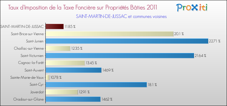 Taux d'imposition de la taxe foncière sur le bati 2011 pour SAINT-MARTIN-DE-JUSSAC et les communes proches Comparaison des taux d'imposition de la taxe foncière sur le bati 2011 pour SAINT-MARTIN-DE-JUSSAC et les communes voisines