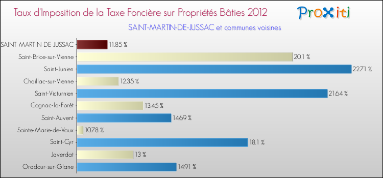 Taux d'imposition de la taxe foncière sur le bati 2012 pour SAINT-MARTIN-DE-JUSSAC et les communes proches Comparaison des taux d'imposition de la taxe foncière sur le bati 2012 pour SAINT-MARTIN-DE-JUSSAC et les communes voisines