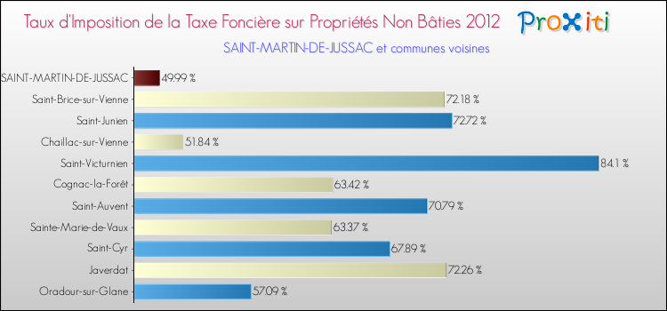 Taux d'imposition de la taxe foncière sur les immeubles et terrains non batis 2012 pour SAINT-MARTIN-DE-JUSSAC et les communes proches Comparaison des taux d'imposition de la taxe foncière sur les immeubles et terrains non batis 2012 pour SAINT-MARTIN-DE-JUSSAC et les communes voisines