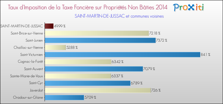 Taux d'imposition de la taxe foncière sur les immeubles et terrains non batis 2014 pour SAINT-MARTIN-DE-JUSSAC et les communes proches Comparaison des taux d'imposition de la taxe foncière sur les immeubles et terrains non batis 2014 pour SAINT-MARTIN-DE-JUSSAC et les communes voisines